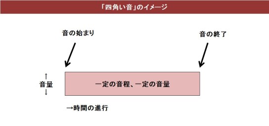 四角い音のイメージ